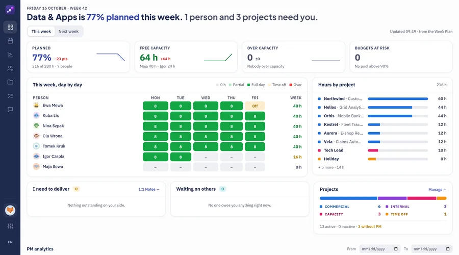 Overview: team planning status, KPI tiles and a day-by-day grid per person.